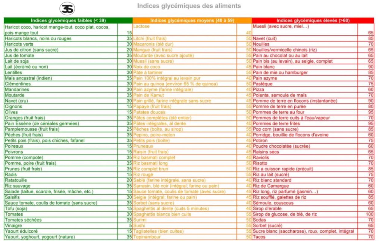 Tableau indices glycemiques aliments - Studio sport santé